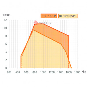 Дизельная горелка Baltur TBL 160 P