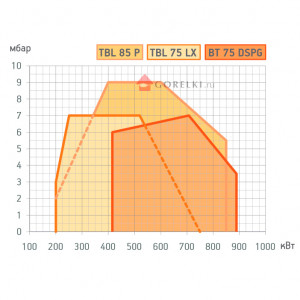 Дизельная горелка Baltur TBL 85 P