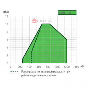 Комбинированная горелка Baltur TBML 120 MC