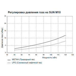 Газовая горелка Ferroli SUN M10