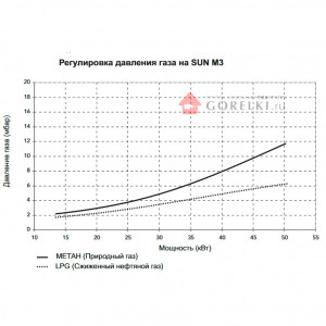 Газовая горелка Ferroli SUN M6