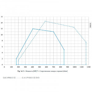 Газовая горелка FBR GAS P100/2 CE EVO