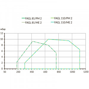 Комбинированная горелка Flameair FAGL 81/PMG/2L
