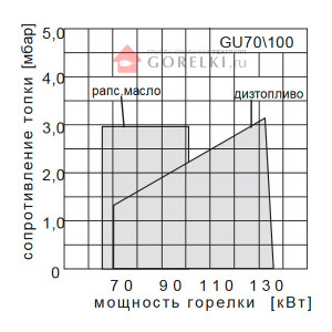 Горелка на отработке Giersch GU70/100