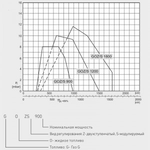 Комбинированная горелка Hansa HGOZ/S 1200 E