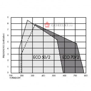 Дизельная горелка Lamborghini ECO 50/2