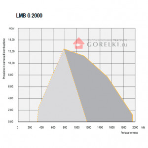 Газовая горелка Lamborghini LMB G 2000 BC