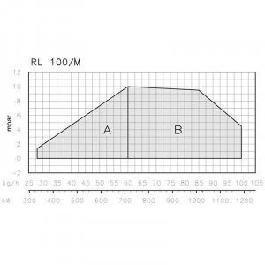 Дизельная горелка Riello RL 100/M TC