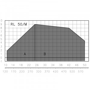 Дизельная горелка Riello RL 50/M TC