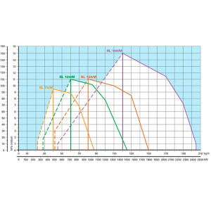 Дизельная горелка Riello RL 70/M TC