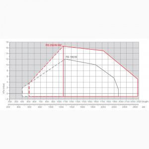 Газовая горелка Riello RS 190 TC
