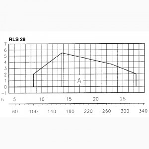 Комбинированная горелка Riello RLS 28