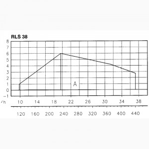 Комбинированная горелка Riello RLS 38