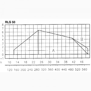 Комбинированная горелка Riello RLS 50 TC
